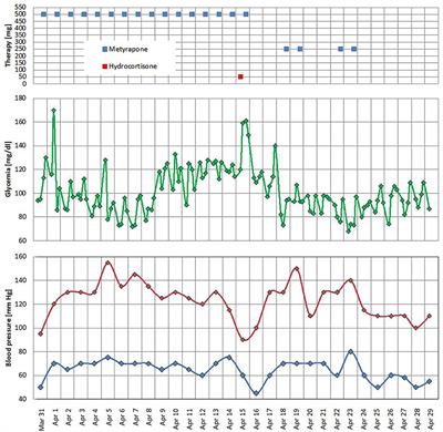 Practical Considerations for the Management of Cushing's Disease and COVID-19: A Case Report